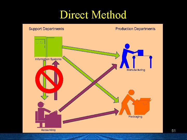 Direct Method 51 