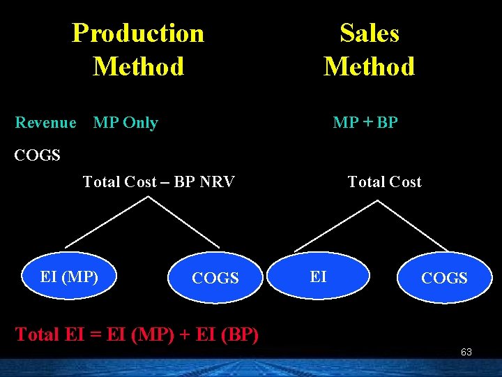 Production Method Revenue Sales Method MP Only MP + BP COGS Total Cost –