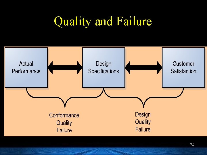 Quality and Failure 74 