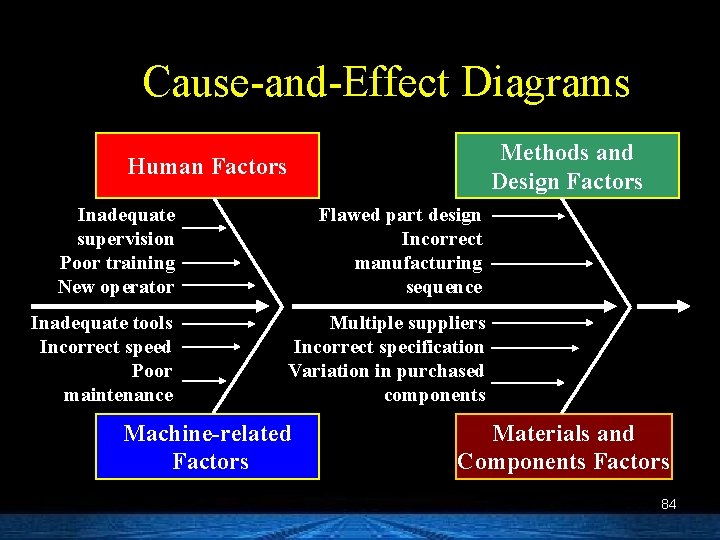 Cause-and-Effect Diagrams Methods and Design Factors Human Factors Inadequate supervision Poor training New operator