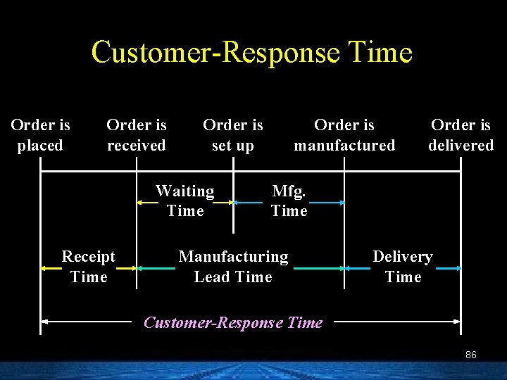 Customer-Response Time Order is placed Order is received Order is set up Waiting Time