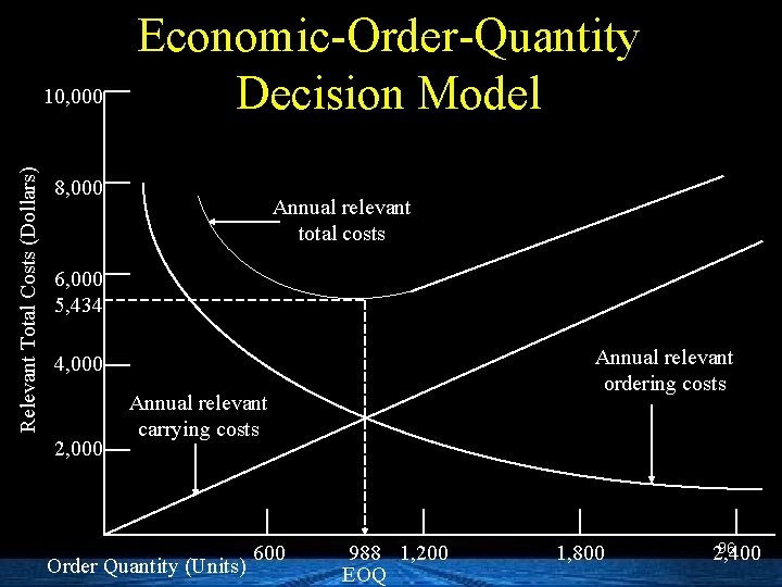 Relevant Total Costs (Dollars) 10, 000 Economic-Order-Quantity Decision Model 8, 000 Annual relevant total