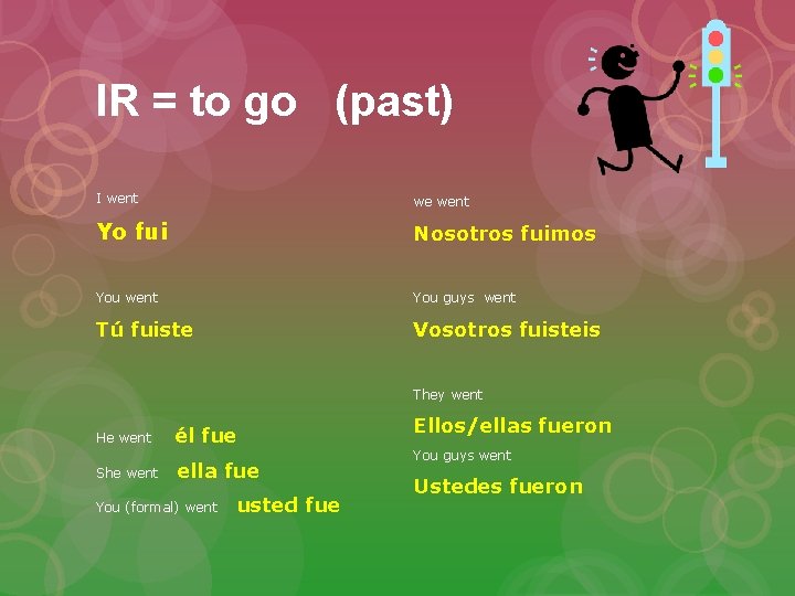 IR = to go (past) I went we went Yo fui Nosotros fuimos You
