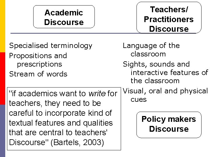 Academic Discourse Teachers/ Practitioners Discourse Specialised terminology Propositions and prescriptions Stream of words Language