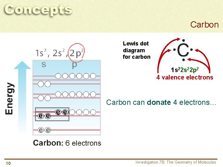 Carbon Lewis dot diagram for carbon 1 s 22 p 2 4 valence electrons