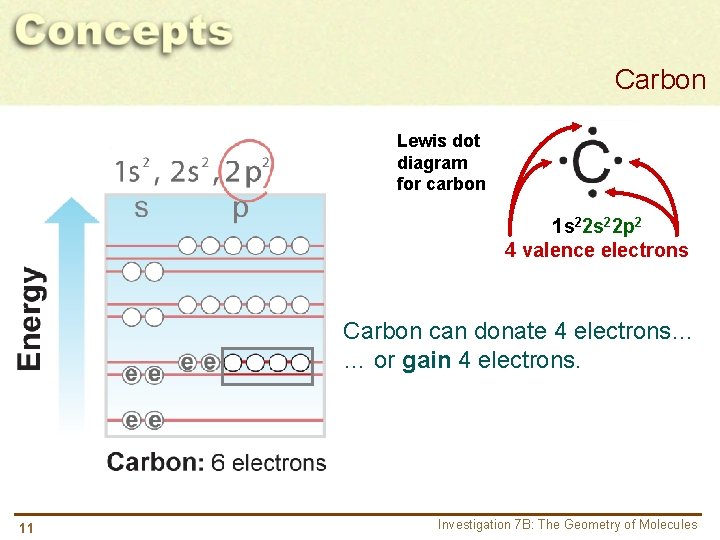 Carbon Lewis dot diagram for carbon 1 s 22 p 2 4 valence electrons