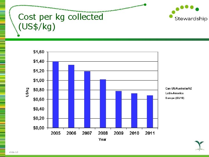 Cost per kg collected (US$/kg) Year slide 10 