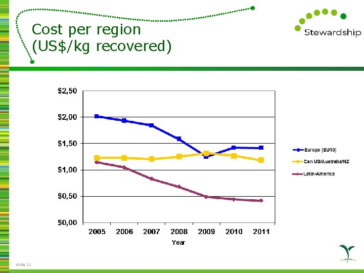 Cost per region (US$/kg recovered) Year slide 11 