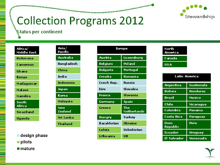 Collection Programs 2012 Status per continent Africa/ Middle East Asia/ Pacific Botswana Australia Austria