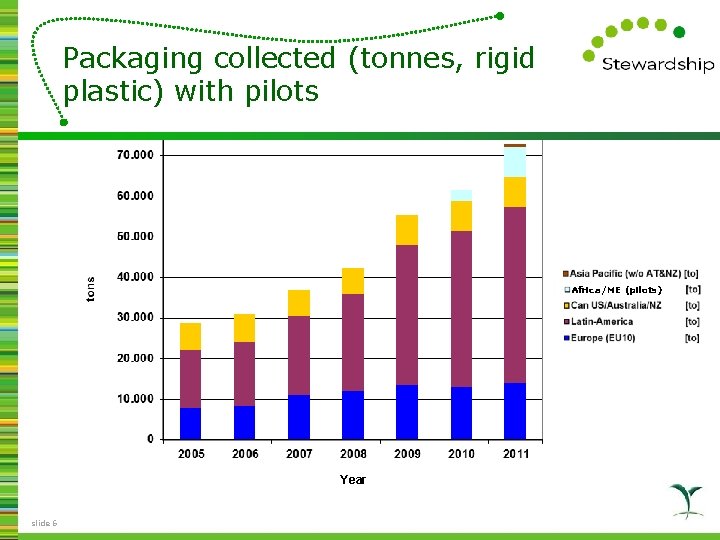 Packaging collected (tonnes, rigid plastic) with pilots Africa/ME (pilots) Year slide 6 
