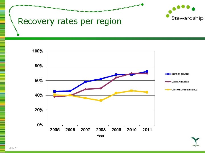 Recovery rates per region Year slide 8 