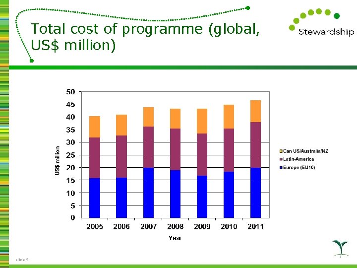 Total cost of programme (global, US$ million) Year slide 9 