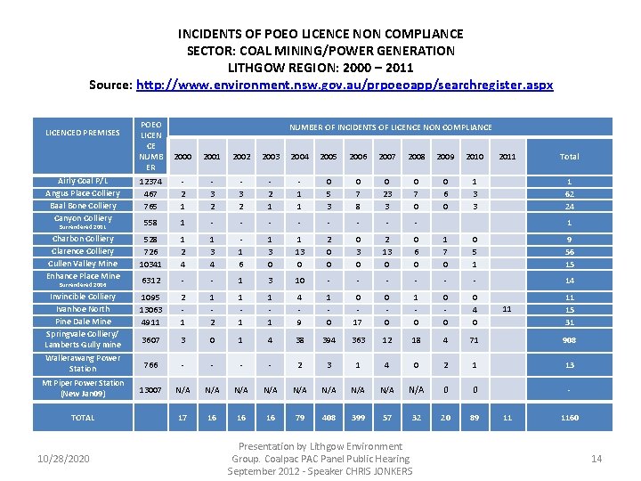 INCIDENTS OF POEO LICENCE NON COMPLIANCE SECTOR: COAL MINING/POWER GENERATION LITHGOW REGION: 2000 –