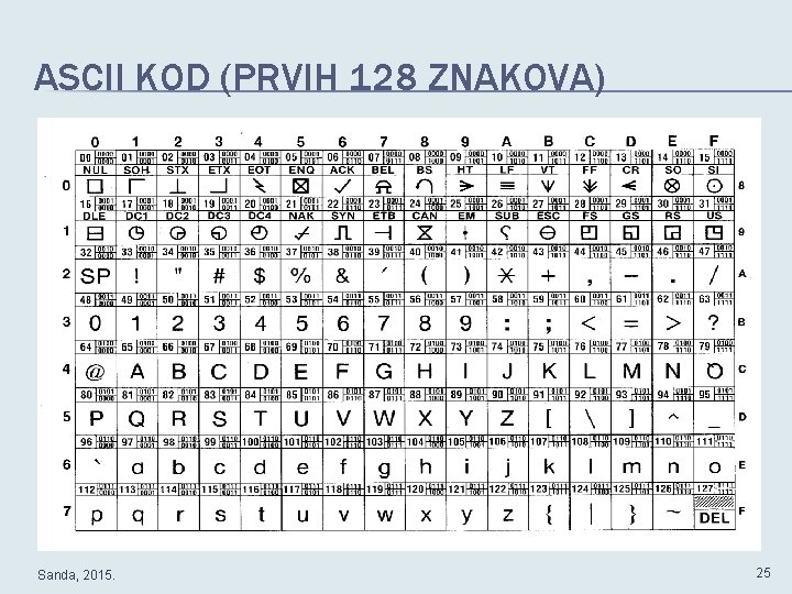 ASCII KOD (PRVIH 128 ZNAKOVA) Sanda, 2015. 25 