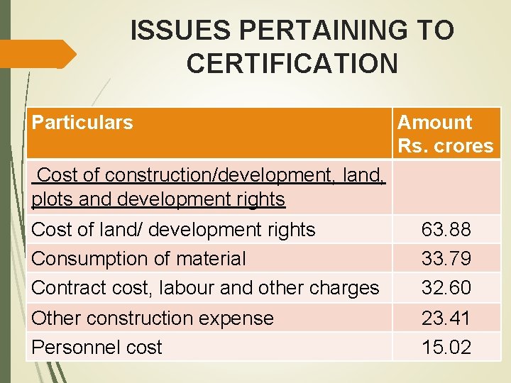 ISSUES PERTAINING TO CERTIFICATION Particulars Amount Rs. crores Cost of construction/development, land, plots and