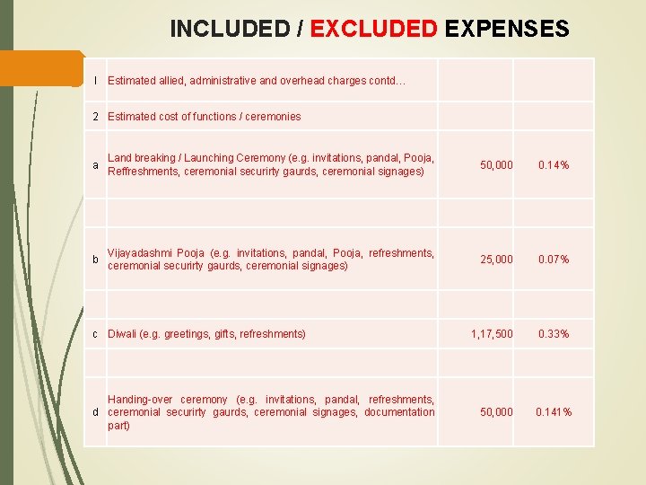 INCLUDED / EXCLUDED EXPENSES I Estimated allied, administrative and overhead charges contd… 2 Estimated