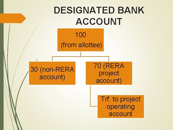 DESIGNATED BANK ACCOUNT 100 (from allottee) 30 (non-RERA account) 70 (RERA project account) Trf.