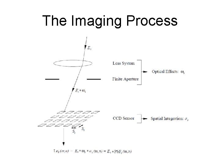 The Imaging Process 