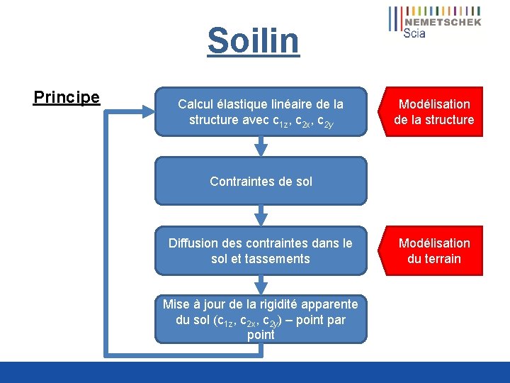 Soilin Principe Calcul élastique linéaire de la structure avec c 1 z, c 2