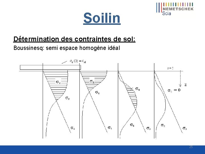 Soilin Détermination des contraintes de sol: Boussinesq: semi espace homogène idéal 25 