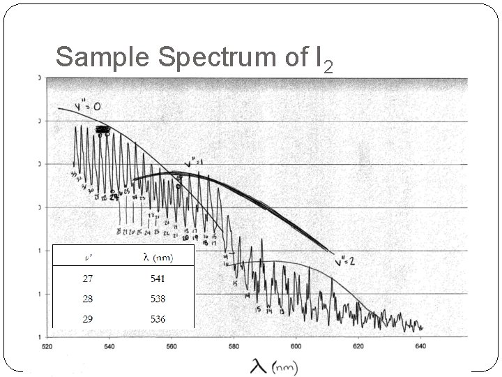 Sample Spectrum of I 2 