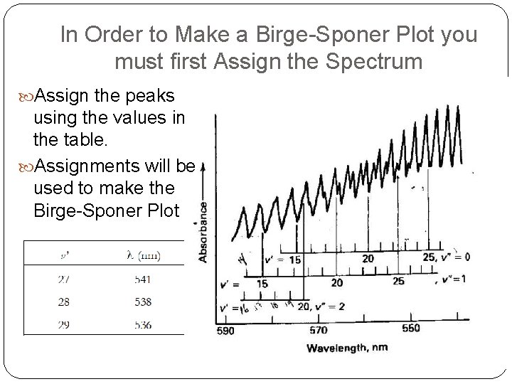 In Order to Make a Birge-Sponer Plot you must first Assign the Spectrum Assign