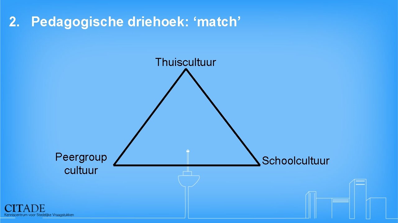 2. Pedagogische driehoek: ‘match’ Thuiscultuur Peergroup cultuur Schoolcultuur 