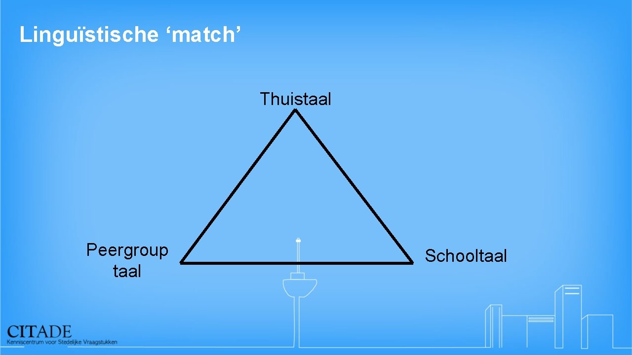 Linguïstische ‘match’ Thuistaal Peergroup taal Schooltaal 