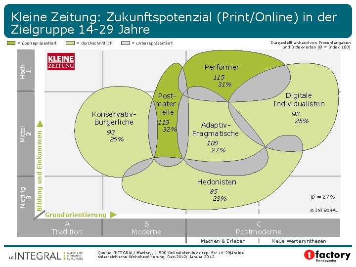 Kleine Zeitung: Zukunftspotenzial (Print/Online) in der Zielgruppe 14 -29 Jahre = überrepräsentiert = durchschnittlich