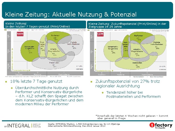 Kleine Zeitung: Aktuelle Nutzung & Potenzial 18% letzte 7 Tage genutzt ¨ Überdurchschnittliche Nutzung