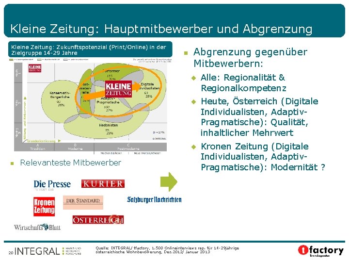 Kleine Zeitung: Hauptmitbewerber und Abgrenzung 20 Relevanteste Mitbewerber Abgrenzung gegenüber Mitbewerbern: ¨ Alle: Regionalität