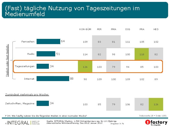 (Fast) tägliche Nutzung von Tageszeitungen im Medienumfeld 64 Täglich oder fast täglich: Fernsehen 51