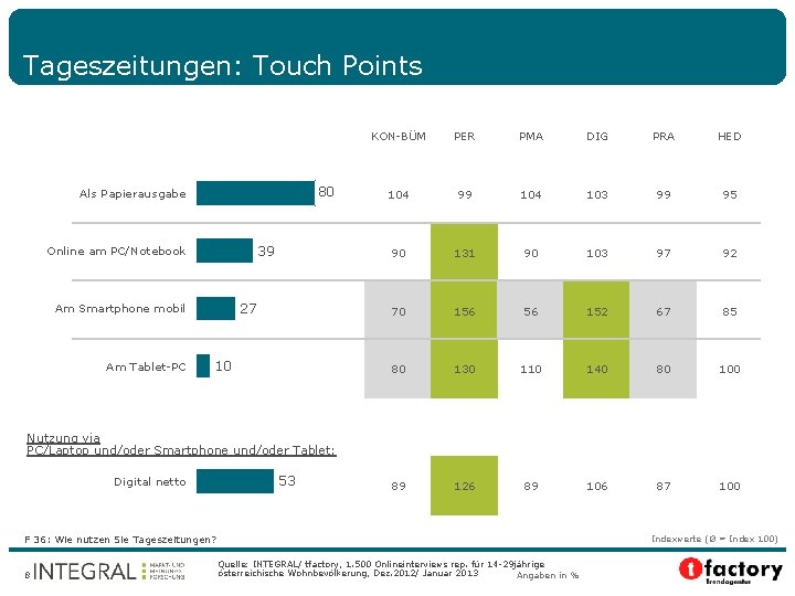 Tageszeitungen: Touch Points 80 Als Papierausgabe 39 Online am PC/Notebook 27 Am Smartphone mobil