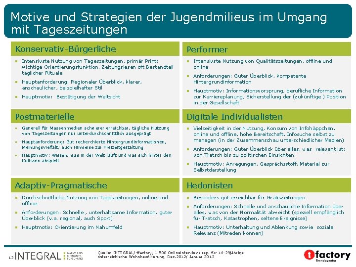 Motive und Strategien der Jugendmilieus im Umgang mit Tageszeitungen Konservativ-Bürgerliche Intensivste Nutzung von Tageszeitungen,