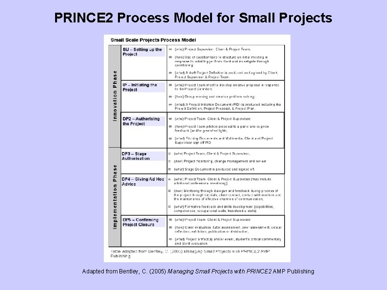 PRINCE 2 Process Model for Small Projects Adapted from Bentley, C. (2005) Managing Small