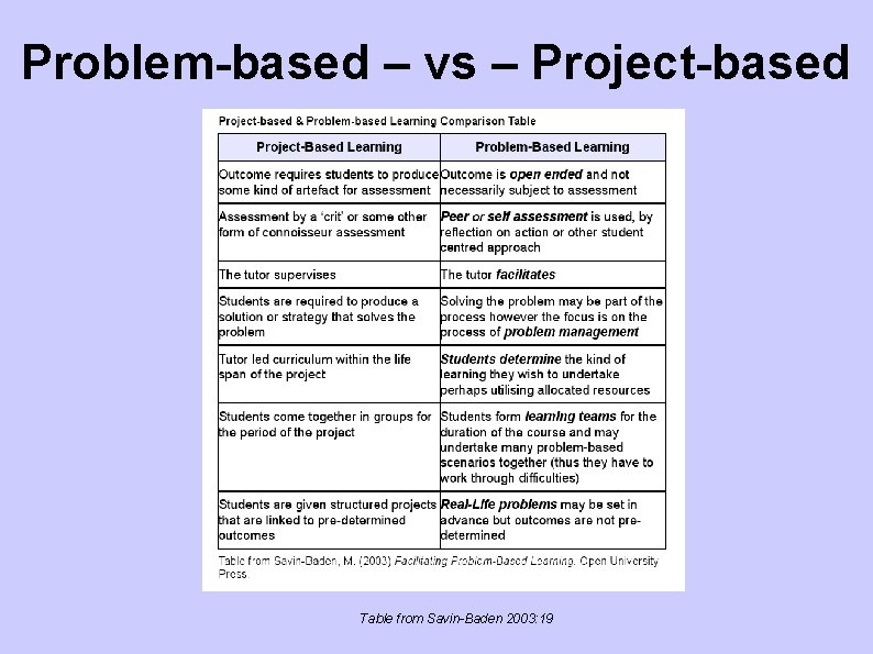 Problem-based – vs – Project-based Table from Savin-Baden 2003: 19 