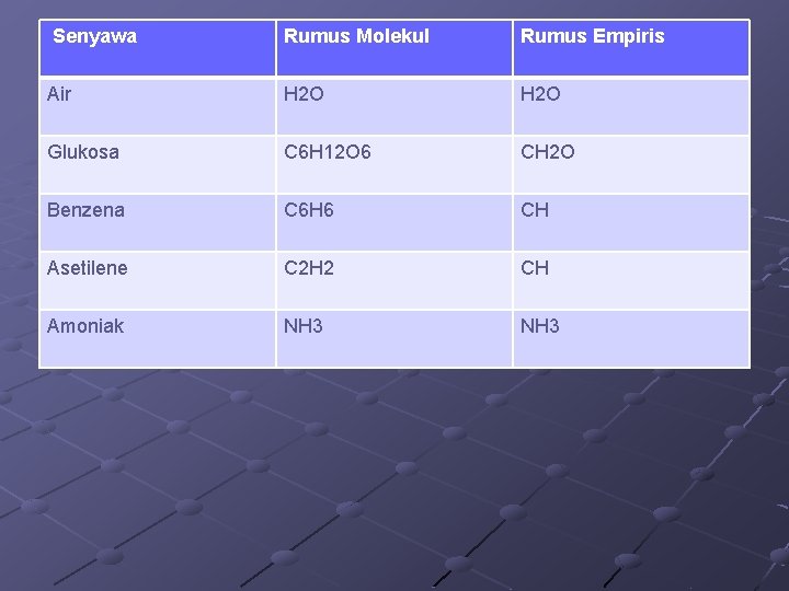 Senyawa Rumus Molekul Rumus Empiris Air H 2 O Glukosa C 6 H 12