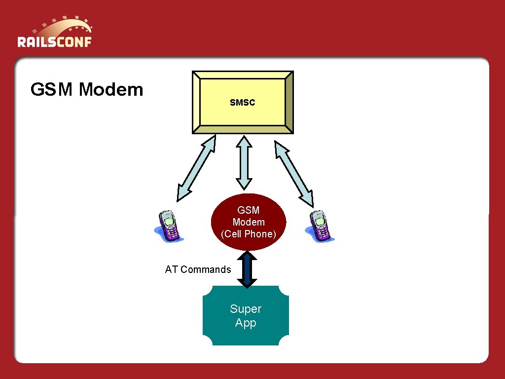 GSM Modem SMSC GSM Modem (Cell Phone) AT Commands Super App 