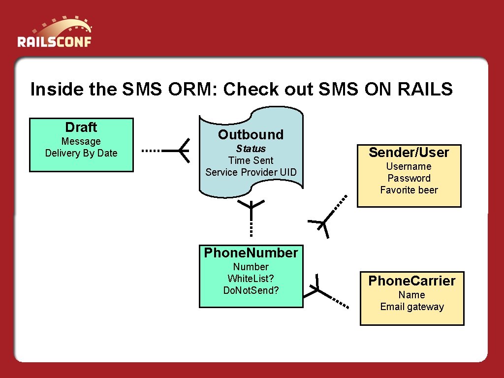 Inside the SMS ORM: Check out SMS ON RAILS Draft Message Delivery By Date