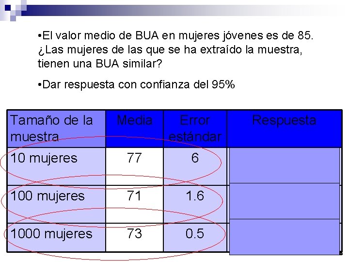  • El valor medio de BUA en mujeres jóvenes es de 85. ¿Las