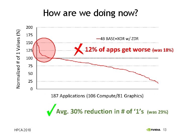 How are we doing now? 12% of apps get worse (was 18%) Avg. 30%