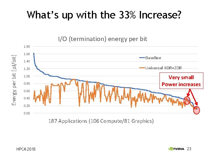 What’s up with the 33% Increase? I/O (termination) energy per bit 1. 60 Baseline