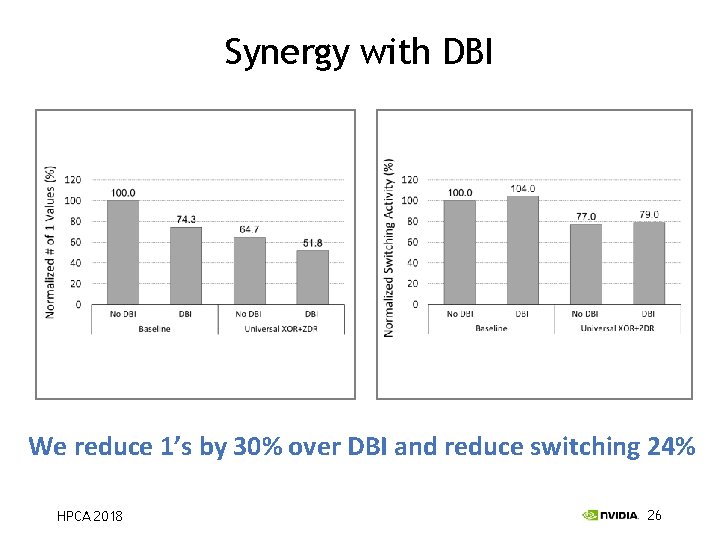 Synergy with DBI We reduce 1’s by 30% over DBI and reduce switching 24%
