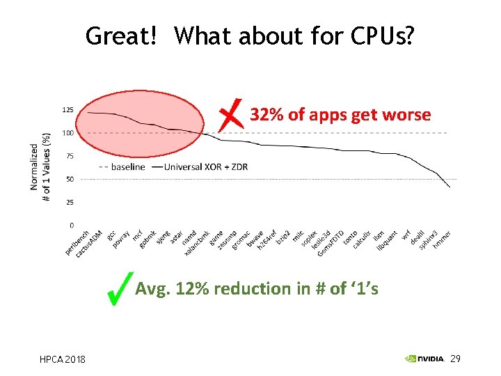 Great! What about for CPUs? 32% of apps get worse Avg. 12% reduction in
