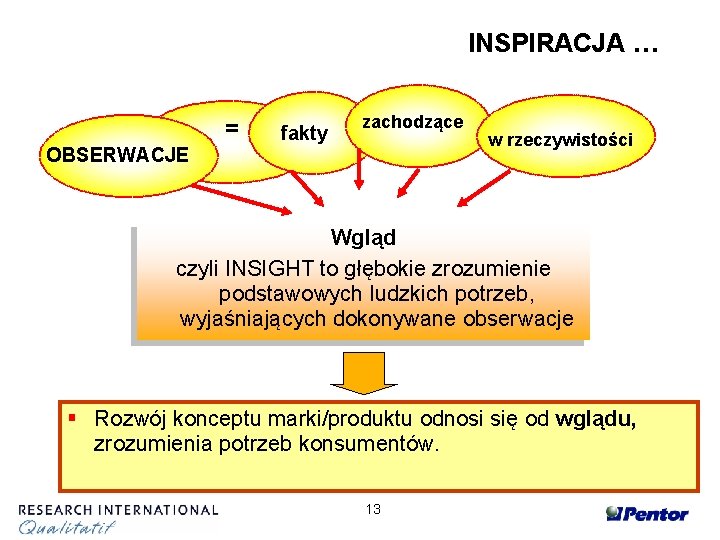 INSPIRACJA … = OBSERWACJE fakty zachodzące w rzeczywistości Wgląd czyli INSIGHT to głębokie zrozumienie