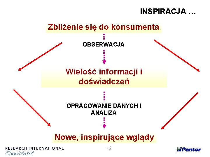 INSPIRACJA … Zbliżenie się do konsumenta OBSERWACJA Wielość informacji i doświadczeń OPRACOWANIE DANYCH I