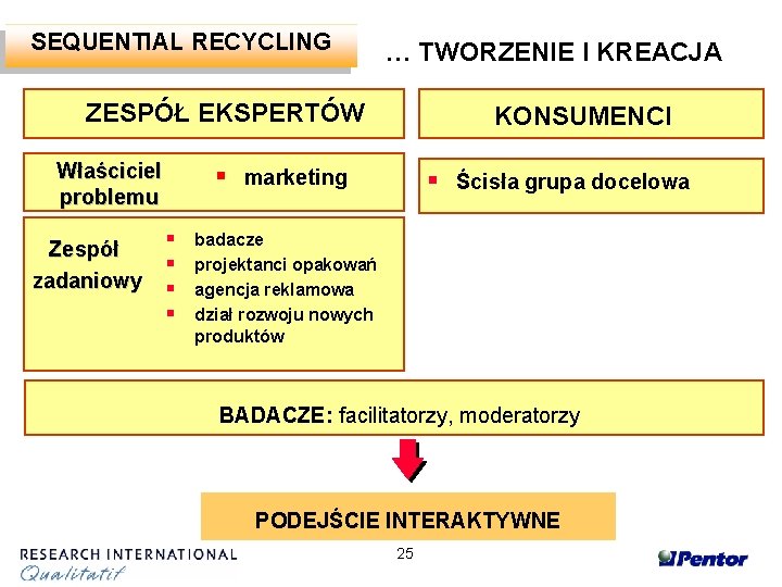 SEQUENTIAL RECYCLING … TWORZENIE I KREACJA ZESPÓŁ EKSPERTÓW Właściciel problemu Zespół zadaniowy § §