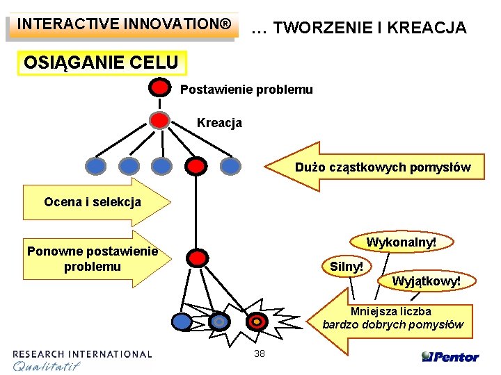 INTERACTIVE INNOVATION® … TWORZENIE I KREACJA OSIĄGANIE CELU Postawienie problemu Kreacja Dużo cząstkowych pomysłów