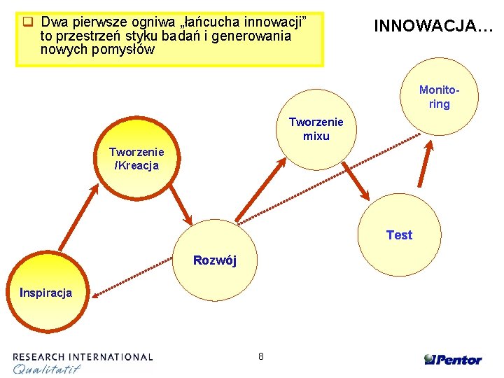 q Dwa pierwsze ogniwa „łańcucha innowacji” to przestrzeń styku badań i generowania nowych pomysłów