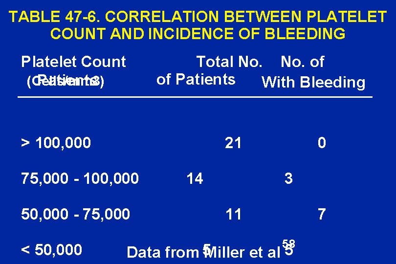TABLE 47 -6. CORRELATION BETWEEN PLATELET COUNT AND INCIDENCE OF BLEEDING Platelet Count (Cells/mm